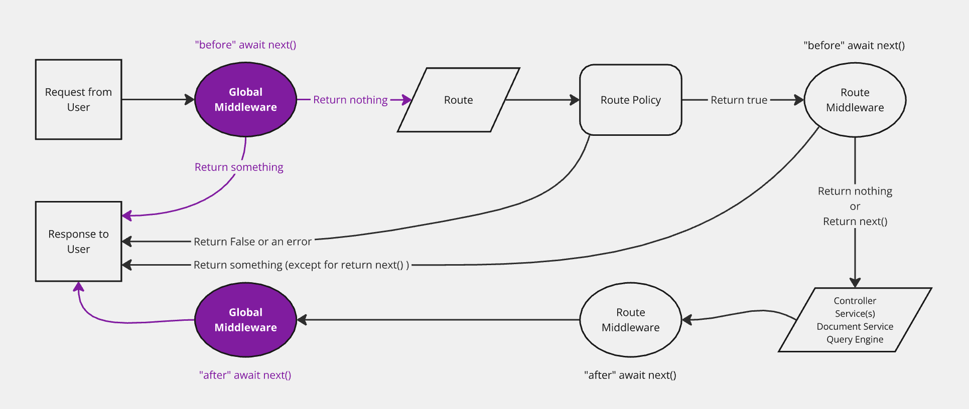 Simplified Strapi backend diagram with global middlewares highlighted